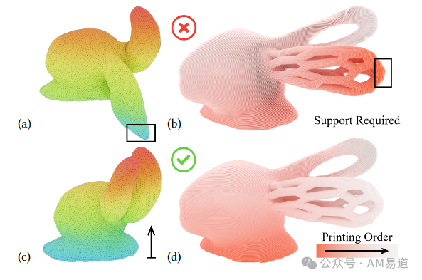 Understanding the Core of Multi-Axis 3D Printing: Open Source Non-Planar Support-Free Slicing Algorithm