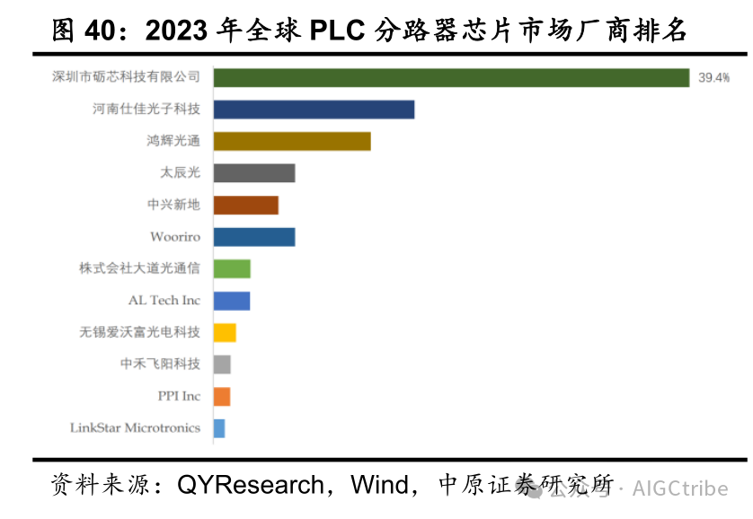 Shijia Photonics: Second in Global PLC Chip Market, Multi-Category Layout Builds Optical Chip Platform