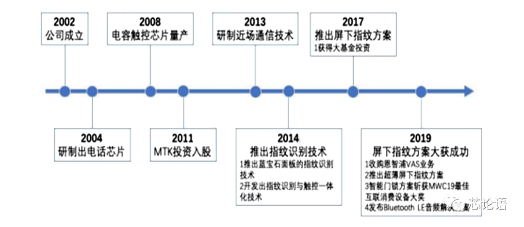 A Brief History of Chip Technology Development Over 60 Years (Part 2)