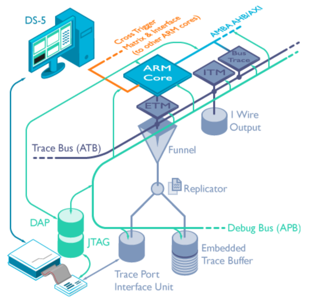 JTAG Debugging Standards