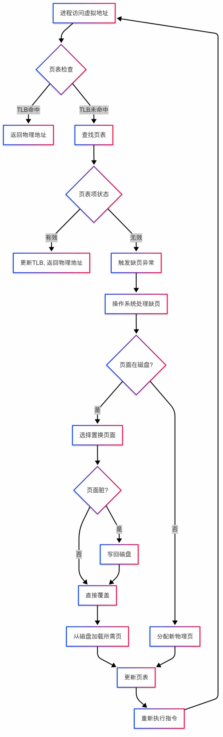 Day 3 - The Virtual Memory Mechanism of Linux
