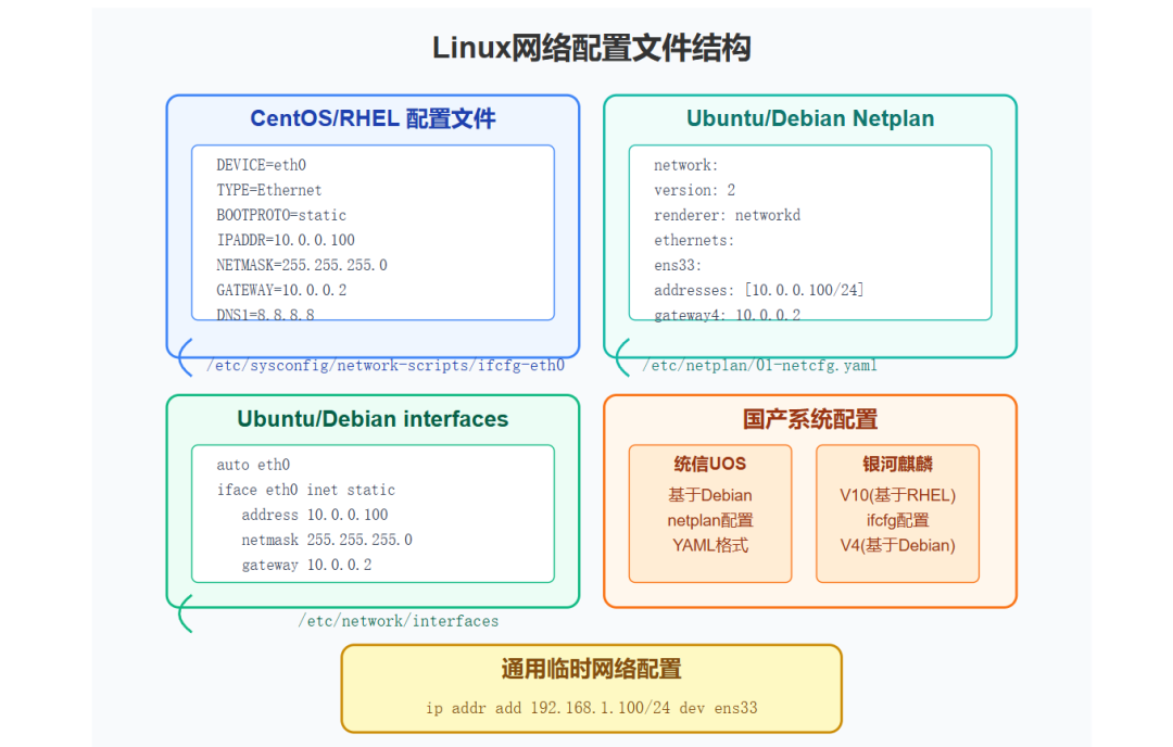 Comprehensive Guide to Network Card Configuration in Linux: Covering Mainstream and Domestic Systems