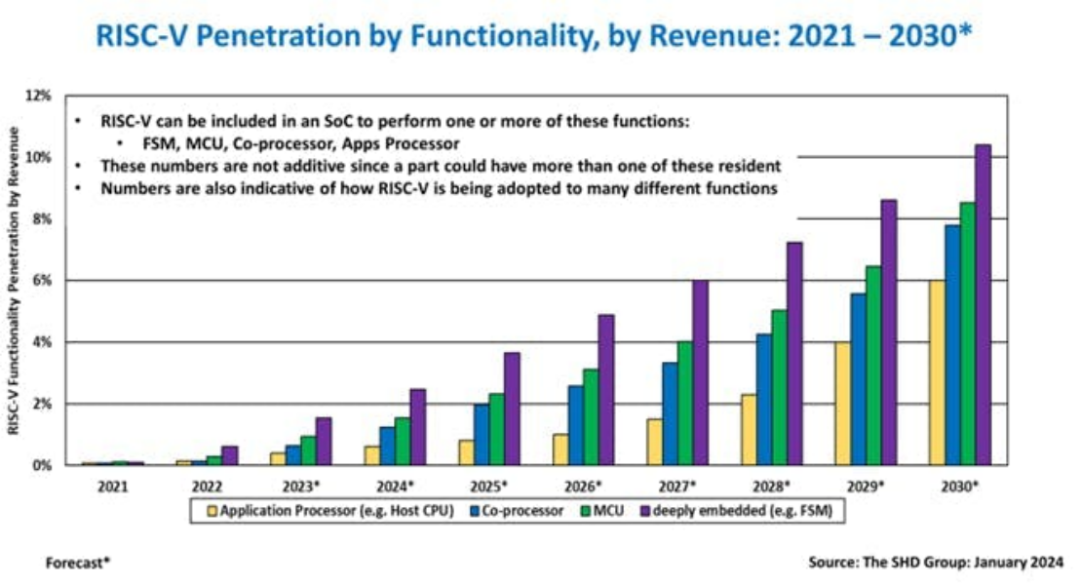Embracing Multi-Core and RISC-V Architectures in SoC Design