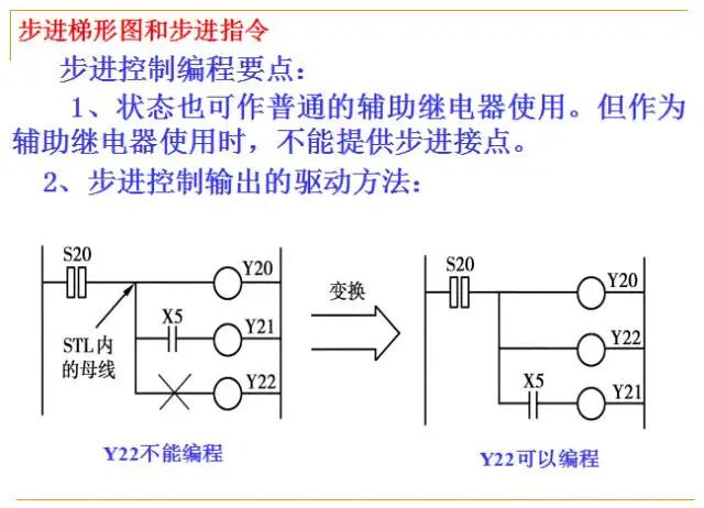 Fundamentals of PLCs