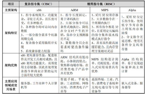 Domestic Alternatives for Embedded CPUs: Instruction Set × Core × SoC