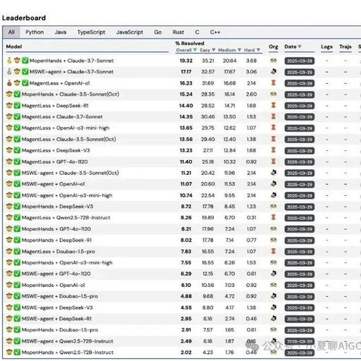 Good News for Programmers! The Open Source Multi-SWE-bench by Doubao Team Tackles Code Bugs and Assesses Model Performance!