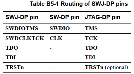 Introduction to JTAG Debugging and SWD