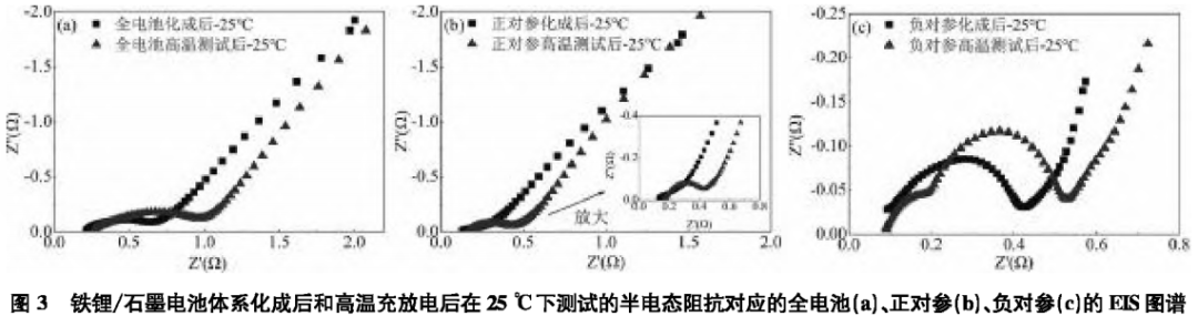 The Impact of Single Side Reactions on the Impedance of Lithium Batteries Using DRT Method