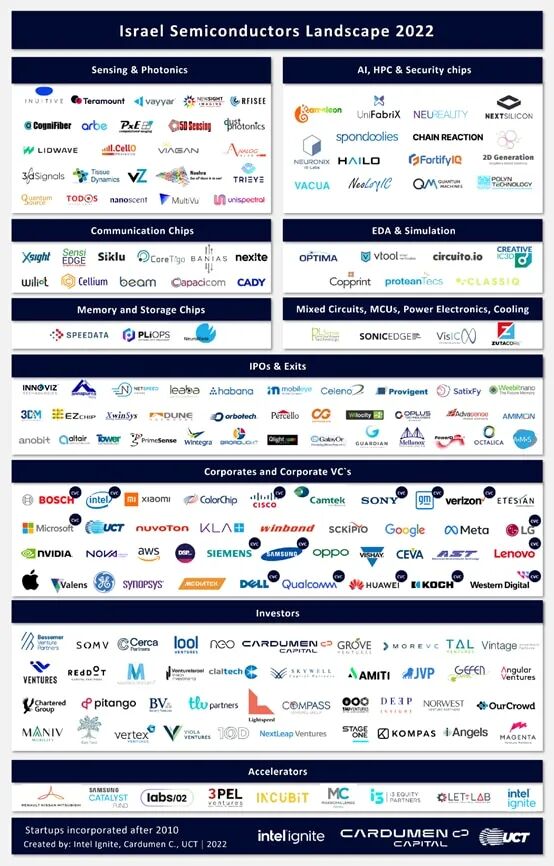 Israel and Its 'Chip Empire'