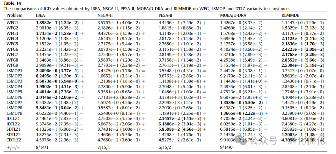 Analysis of Multi-Strategy Multi-Objective Differential Evolutionary Algorithm with Reinforcement Learning
