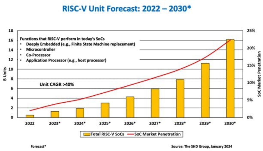 Embracing Multi-Core and RISC-V Architectures in SoC Design