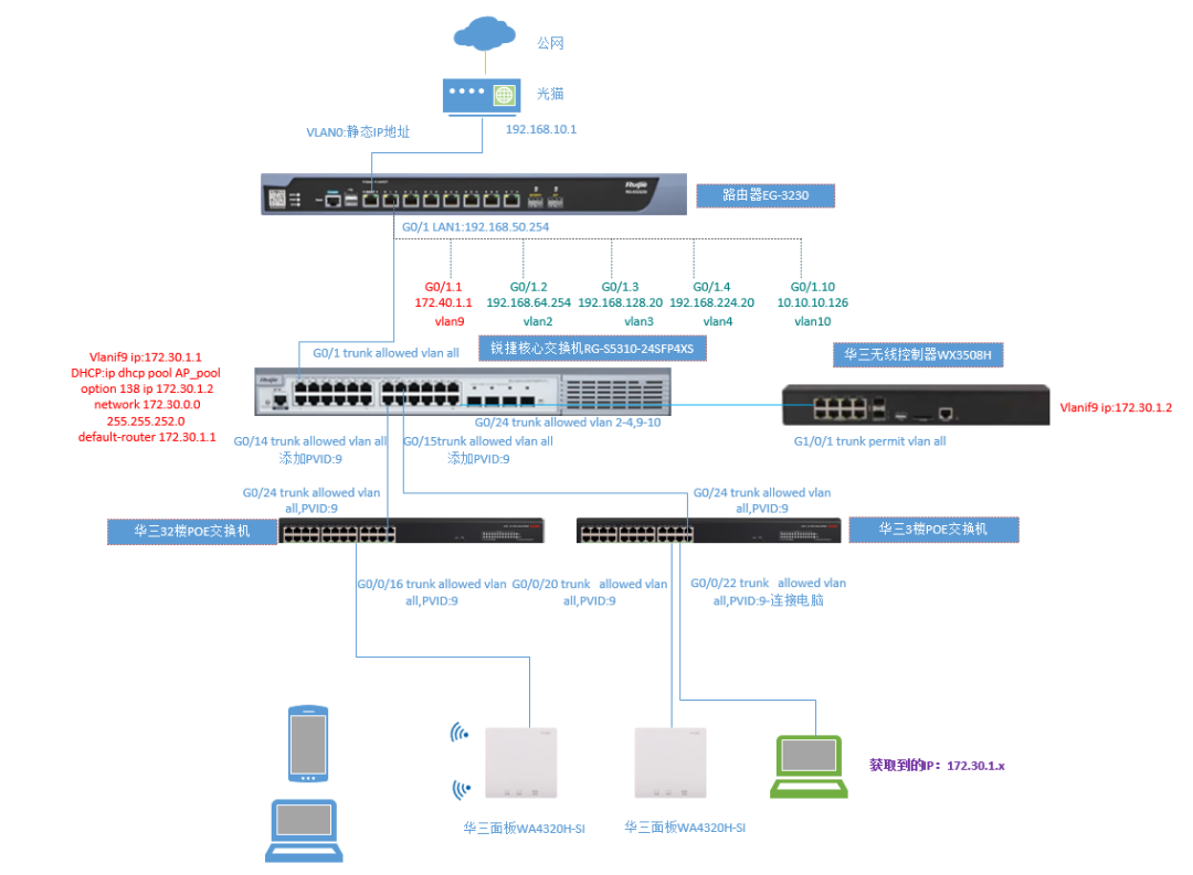 Troubleshooting H3C AC Controller: Why Are the APs Not Coming Online?