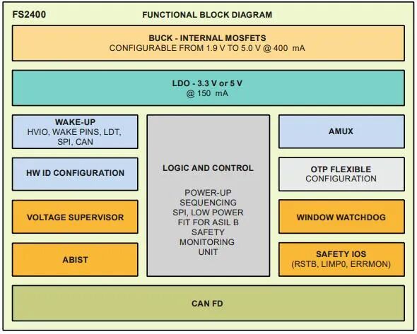 ACROVIEW Programmer Supports NXP's Automotive Safety System Base Chip MFS2400AVBA0ES