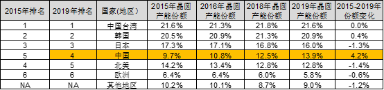 Analyzing China's Position in the Global Semiconductor Landscape