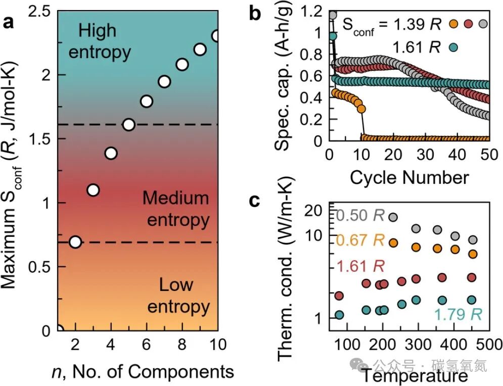 Review of the Role of Entropy in High-Entropy Oxides