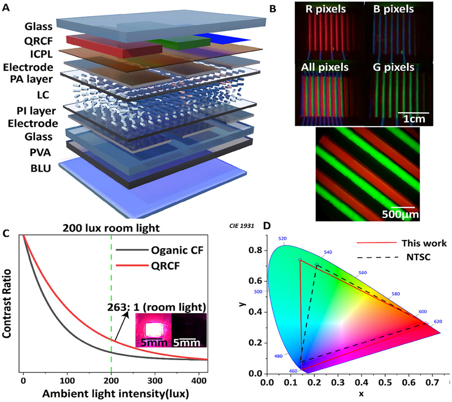 Hong Kong University of Science and Technology Advanced Science: High-Performance Displays Using Polarized Color Filters with Colloidal Quantum Rod Nanocrystals