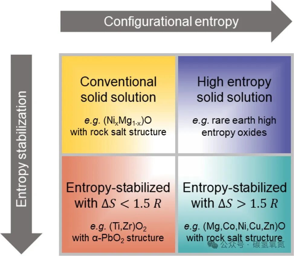 Review of the Role of Entropy in High-Entropy Oxides