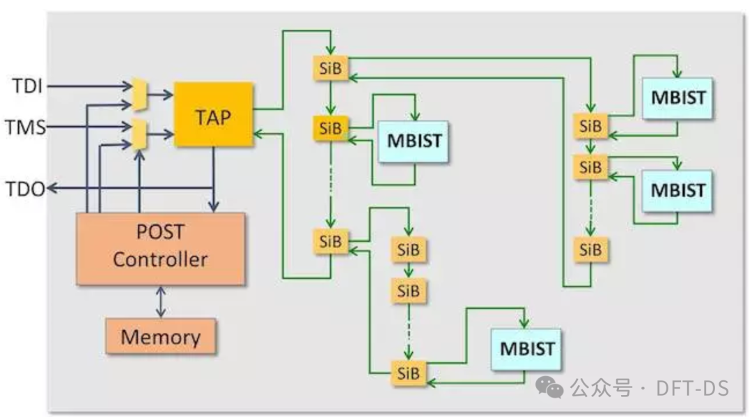 Basics of DFT: JTAG