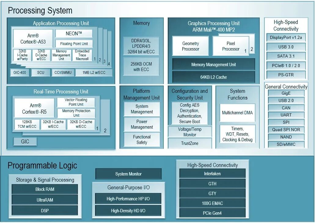Overview of Xilinx SoC Block Diagrams