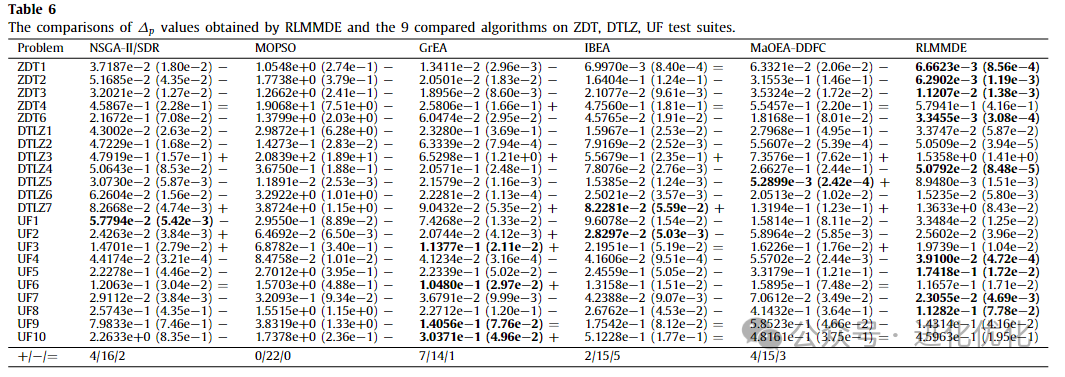 Analysis of Multi-Strategy Multi-Objective Differential Evolutionary Algorithm with Reinforcement Learning