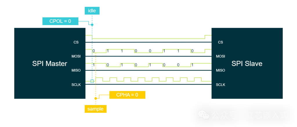 A Comprehensive Guide to SPI Communication!