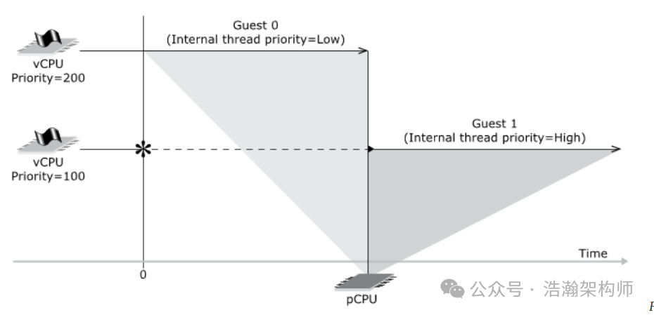 ARMv8/v9 Generic Timer System Architecture