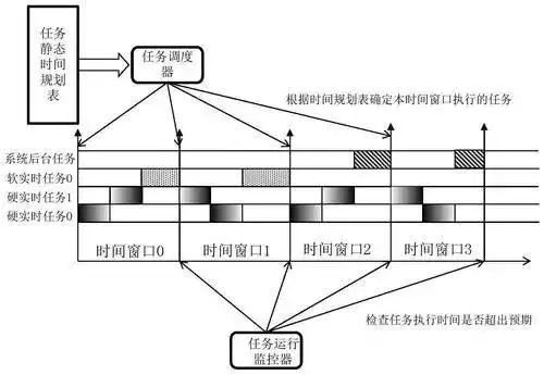 An Analysis of Real-Time Operating Systems (RTOS) in Embedded Development: Why You Need It?