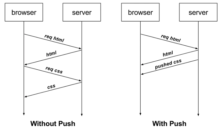 What are HTTP Long Connections and Pipelining Principles? What is Head-of-Line Blocking? How does HTTP/2 Multiplexing Solve Head-of-Line Blocking? What Optimizations Does HTTP/3's QUIC Protocol Provide?