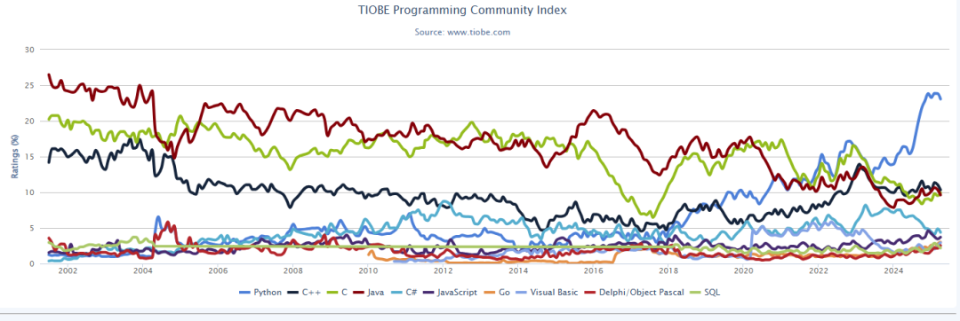 April Programming Language Rankings: C++ Ranks Second!
