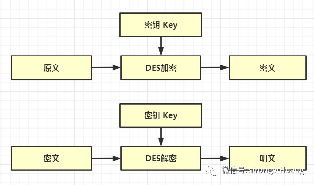 Principles and Characteristics of Encryption Algorithms DES, AES, and RSA