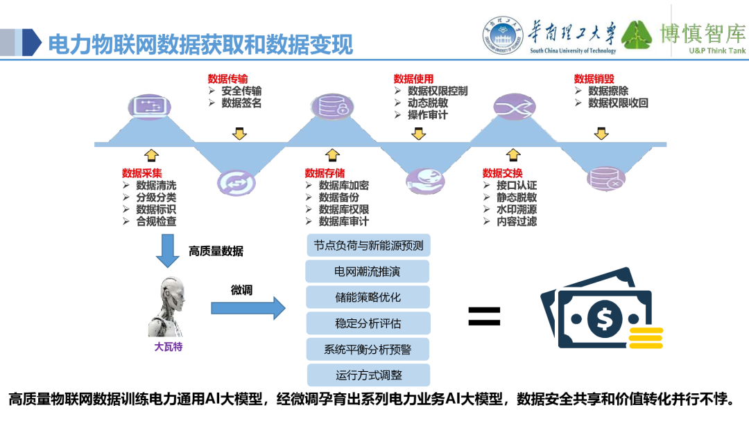 Co-development of Power IoT and AI Large Models