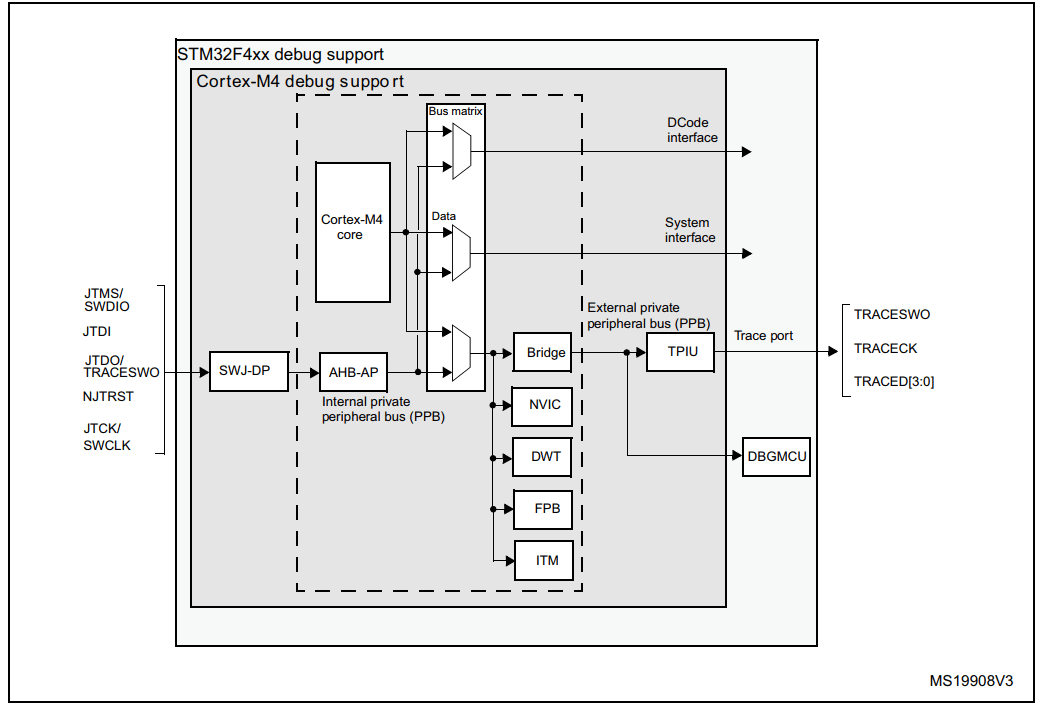 JTAG Debugging - Halt and Step Execution