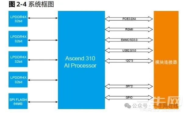 Huawei Atlas 200 AI Acceleration Module (8-Core Cortex-A55 Processor)