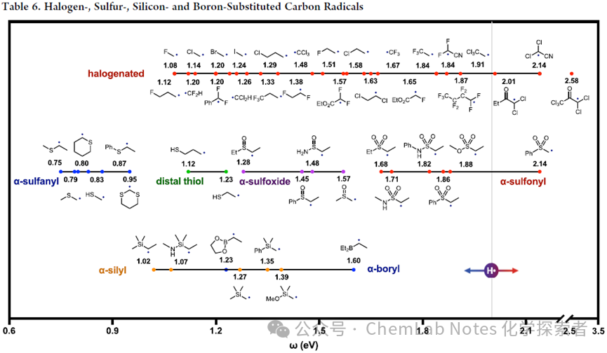 The Latest and Most Comprehensive Polarities of Free Radical Types 6-4