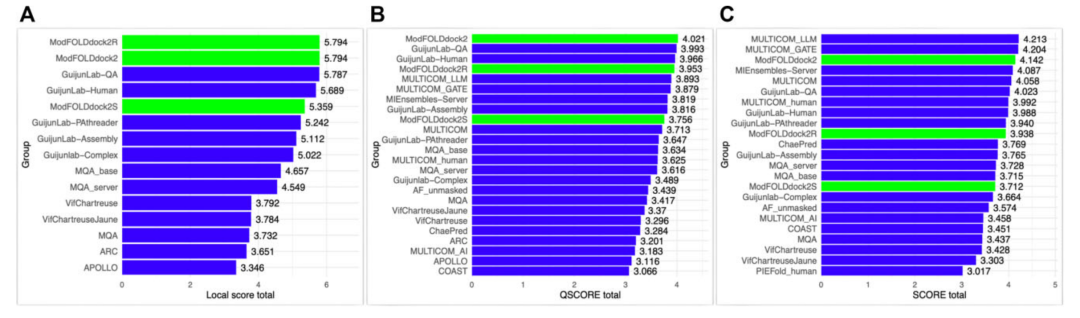 MultiFOLD2 and ModFOLDdock2: New Standards for Protein Complex Structure Prediction and Quality Assessment