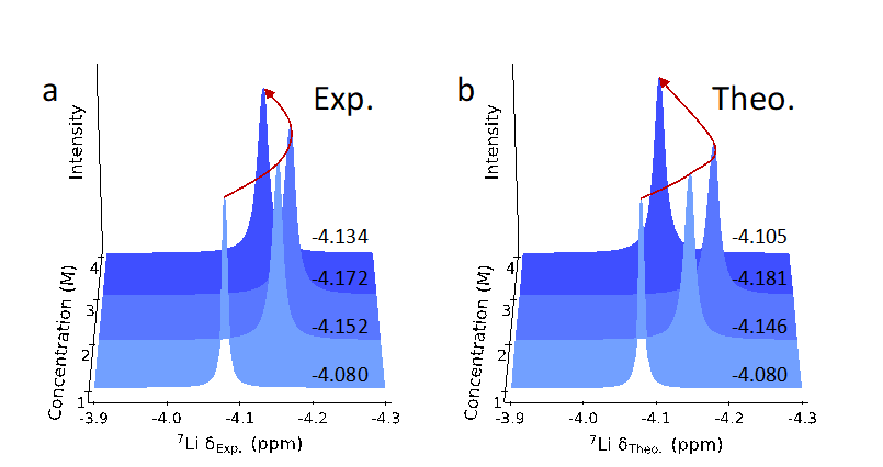 J. Am. Chem. Soc. | The Team of Tang Fujie and Cheng Jun Reveals the Competitive Effects of Dynamic Solvation Structures in Electrolytes through Machine Learning NMR Spectroscopy