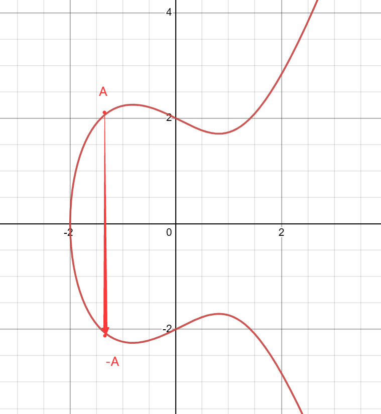 Technical Sharing | Elliptic Curve Cryptography (ECC)