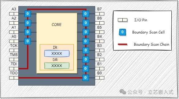 In-Depth JTAG Boundary Scan: Hardcore Techniques for Embedded Testing
