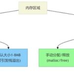 Classic C Language Interview Questions for Embedded Systems - Memory Management