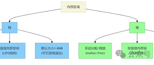 Classic C Language Interview Questions for Embedded Systems - Memory Management