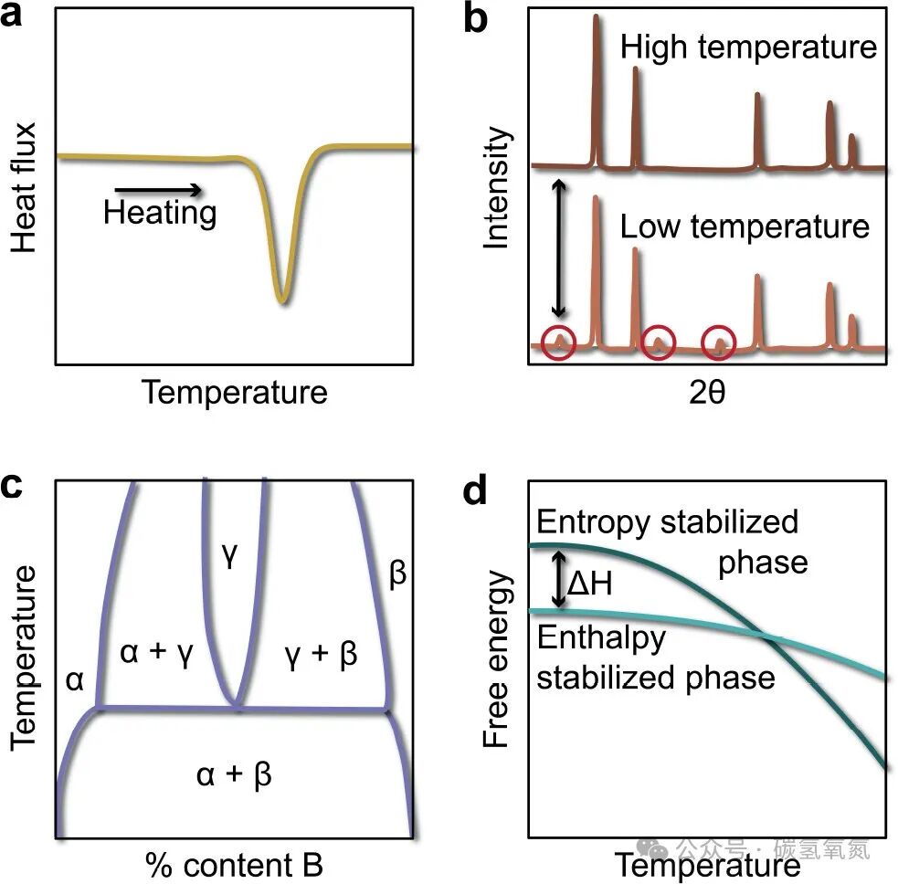 Review of the Role of Entropy in High-Entropy Oxides