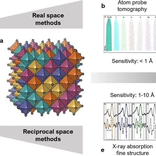 Review of the Role of Entropy in High-Entropy Oxides
