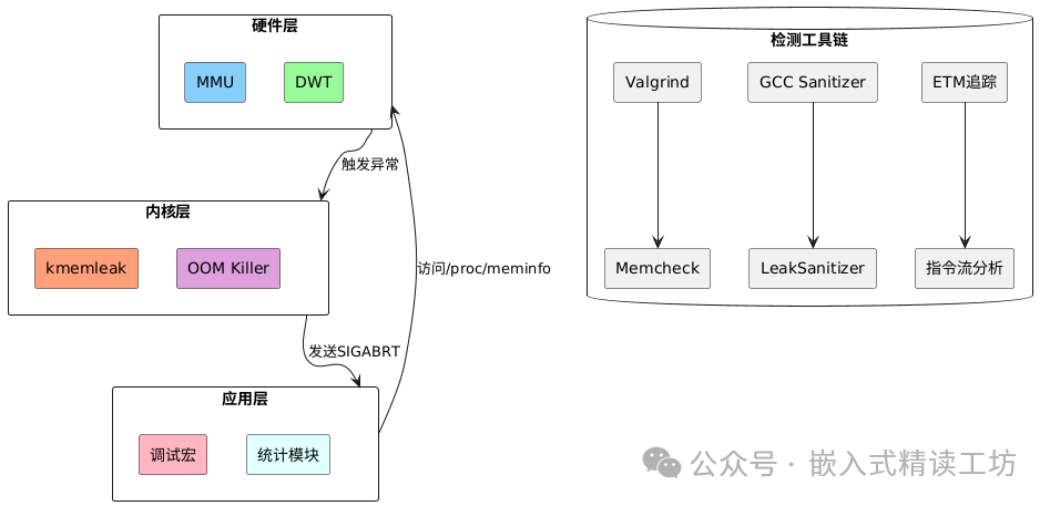 Classic C Language Interview Questions for Embedded Systems - Memory Management