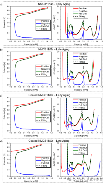 Research Method Combining Differential Voltage Analysis (DVA) and Distribution of Relaxation Times (DRT): Analyzing the Impact of NMC811 Coating on NMC811/Gr Battery Degradation!