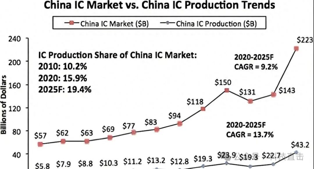 China's Semiconductor Surge: The End of South Korea's Dominance