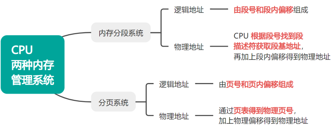 Day 3 - The Virtual Memory Mechanism of Linux