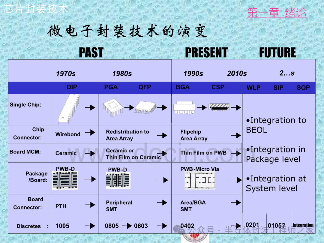 Integrated Circuit Chip Packaging Technology