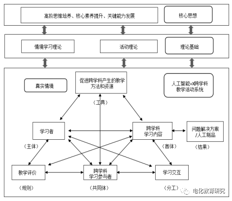 Interdisciplinary Integrative Teaching of "AI + X" in Primary and Secondary Schools: Theoretical Framework and Practical Strategies