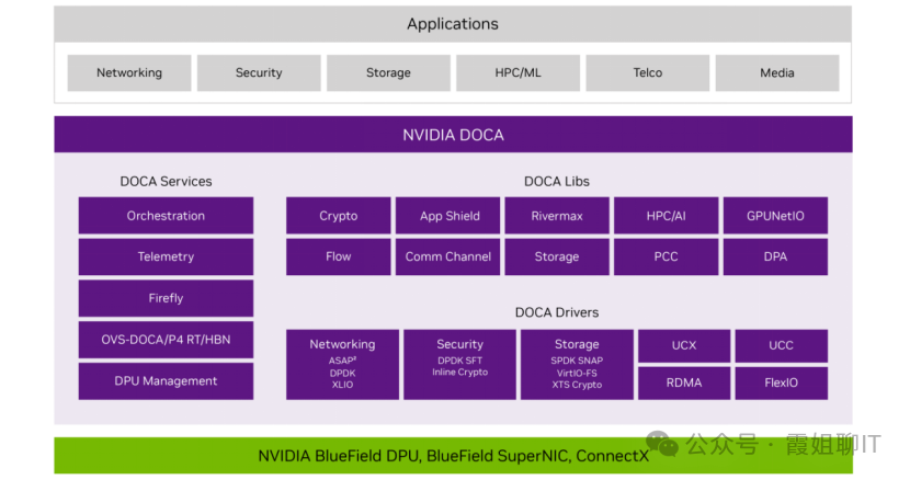 Introduction to NVIDIA BlueField-3 DPU and the DOCA Development Kit