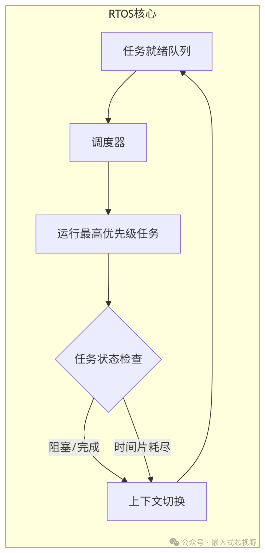 Choosing Between Bare-Metal Systems and Operating Systems in MCU Development